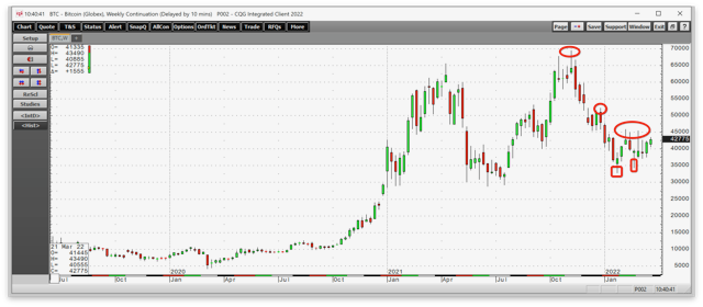 Bitcoin Weekly Chart.