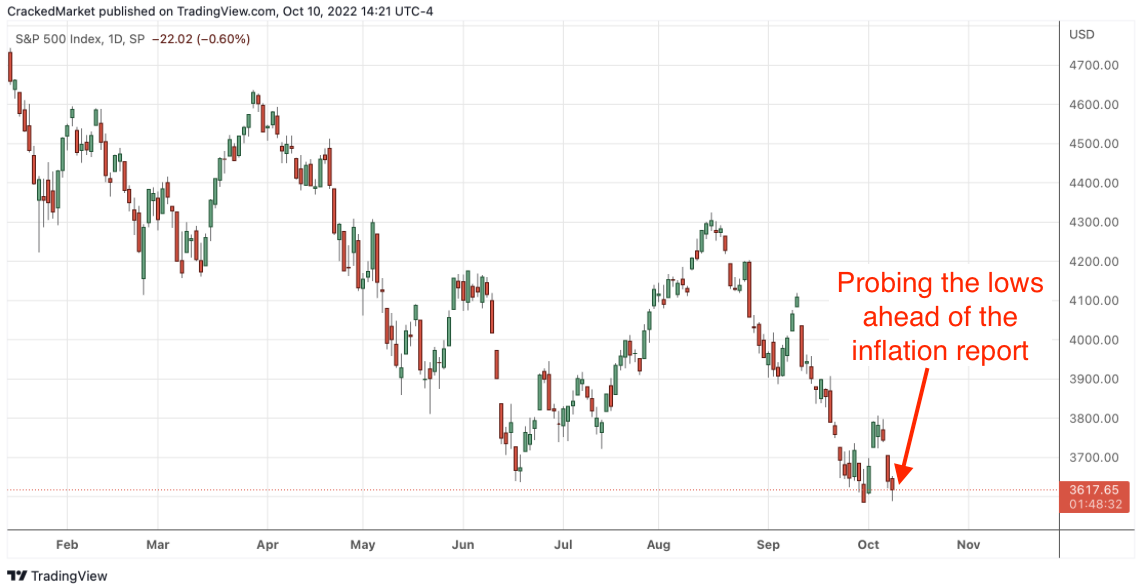 S&P 500 Index, Daily Chart