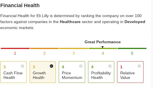 LLY Financial Health