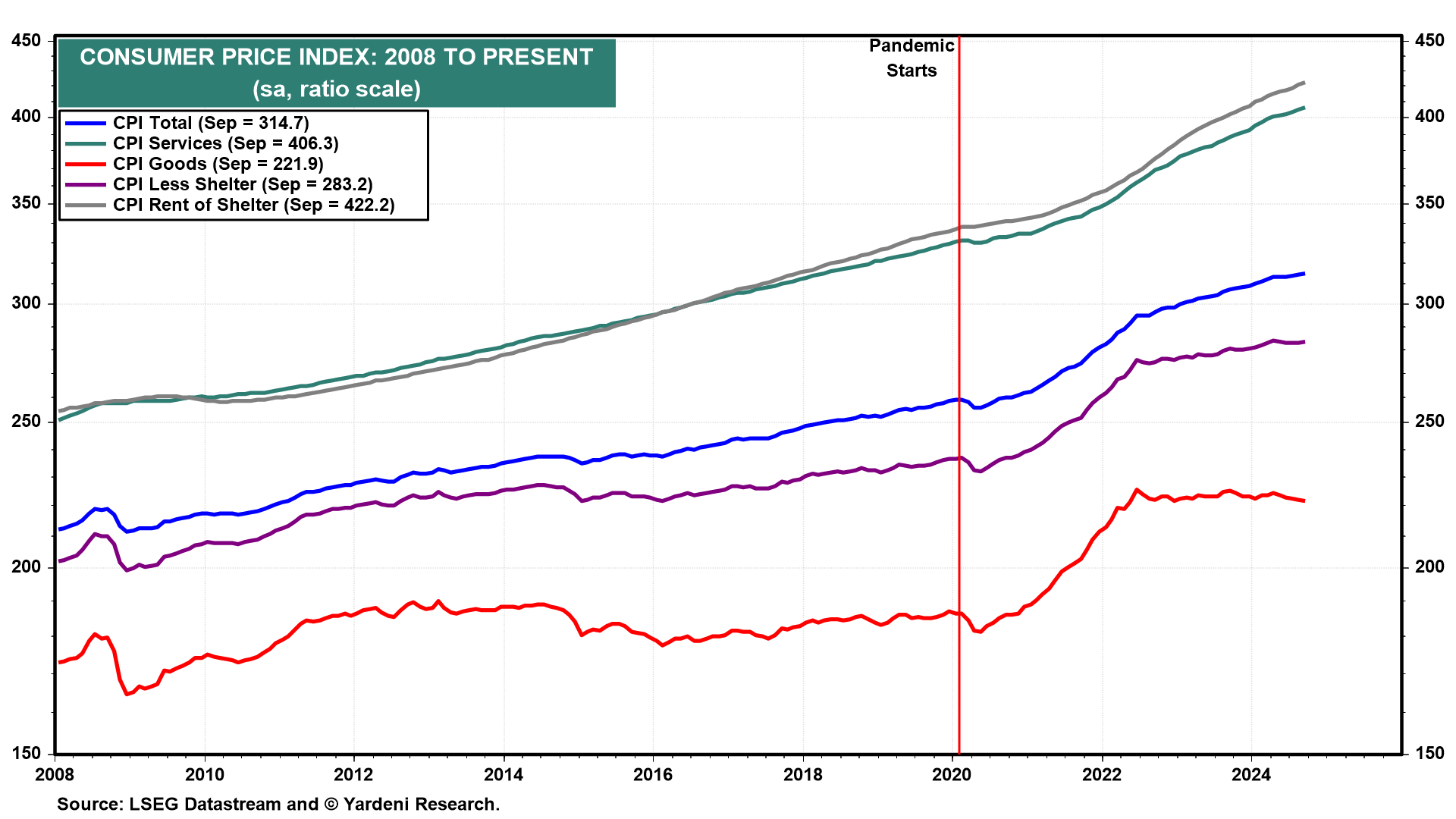 CPI - 2008-To-Present