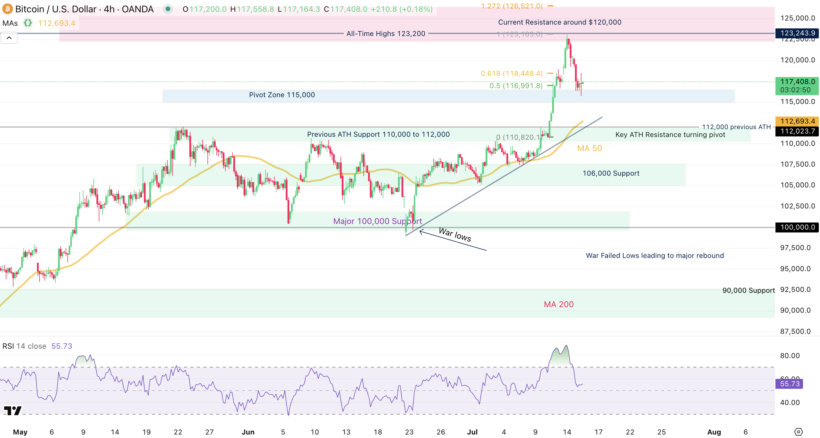 Bitcoin 4-Hour Chart