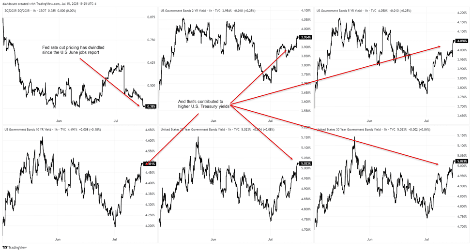 US Govt. Bonds Chart