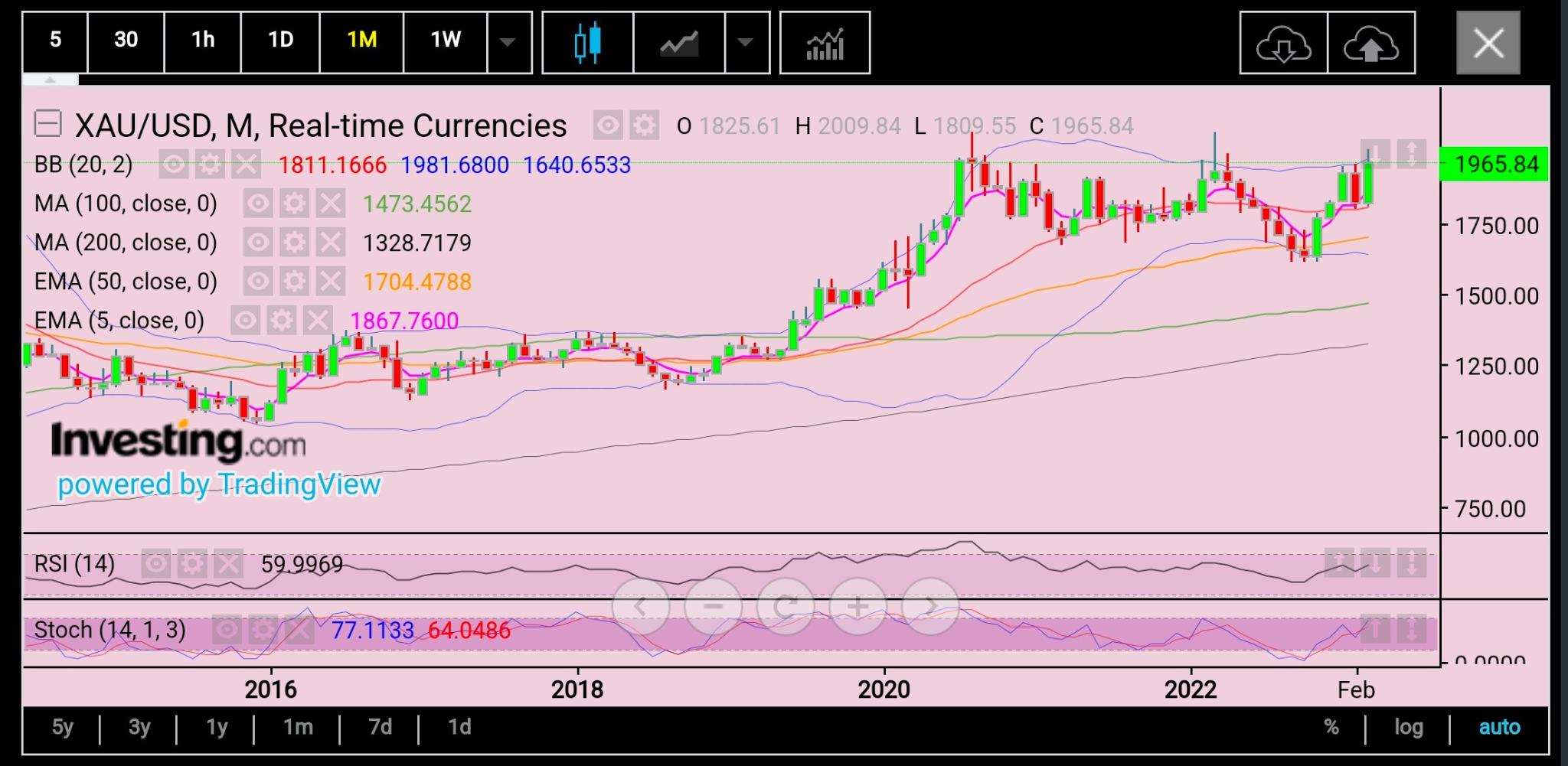 Spot Gold Monthly Chart