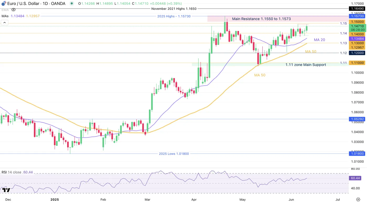 EUR/USD-Daily Chart