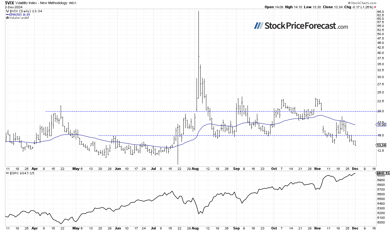 VIX Index-Daily Chart