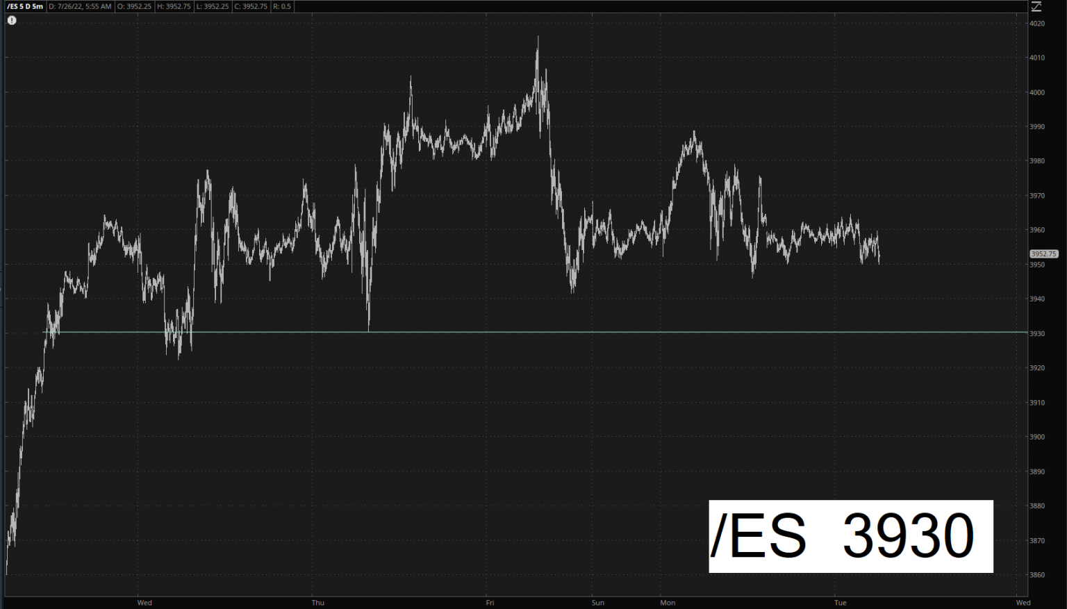 S&P 500 Futures 5-Minute Chart.