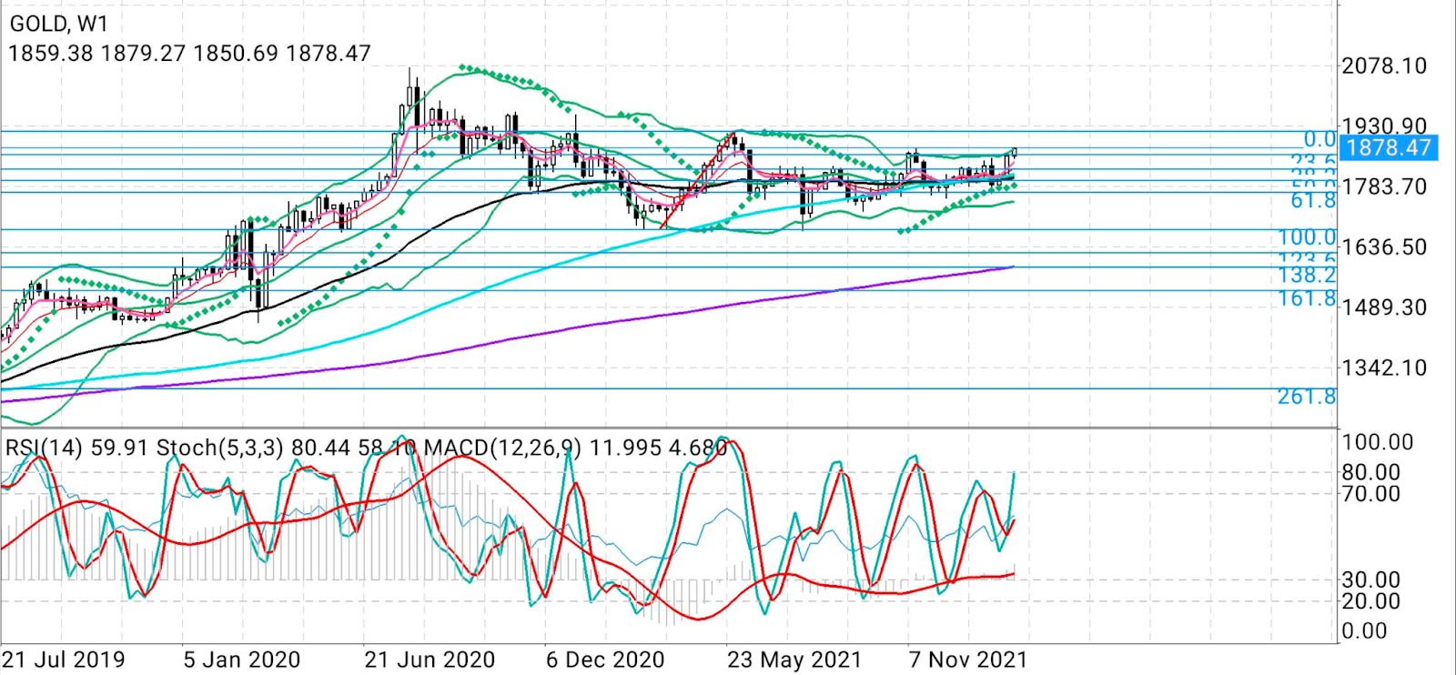 Ouro semanal