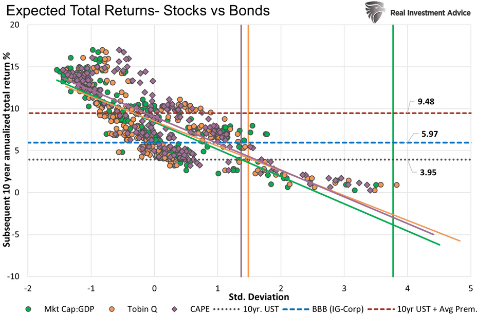Stocks Vs Bonds Expected Returns