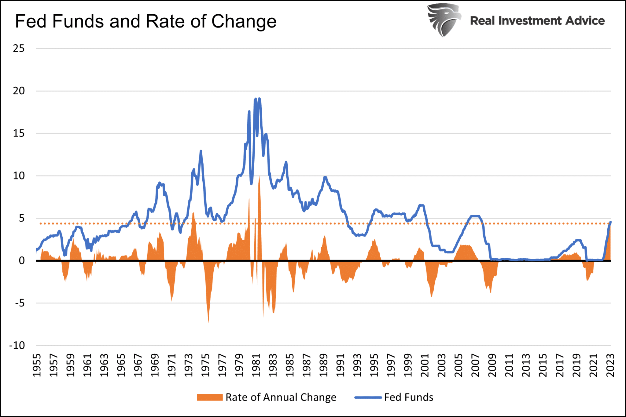 Fed Funds and Rate of Change