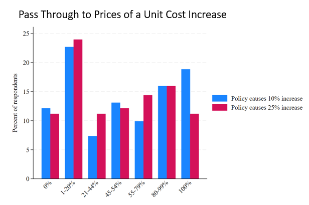 Unit Cost Increase
