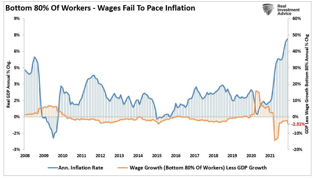 Wages Bottom 80% - Real Wages