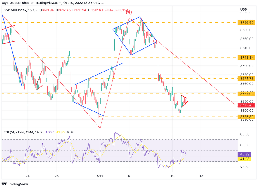 S&P 500 Index Chart