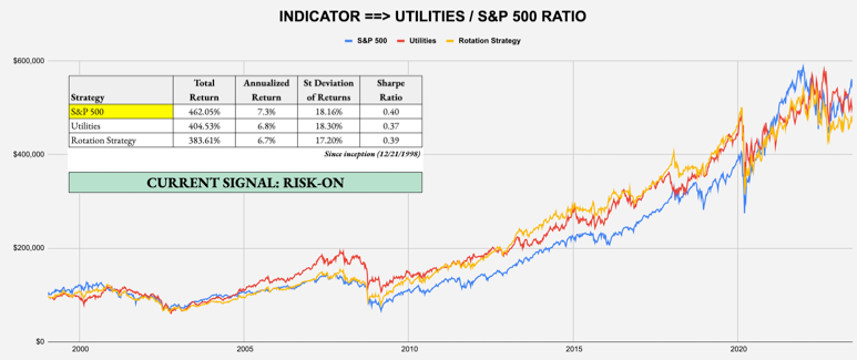 Utilities/S&P 500 Ratio