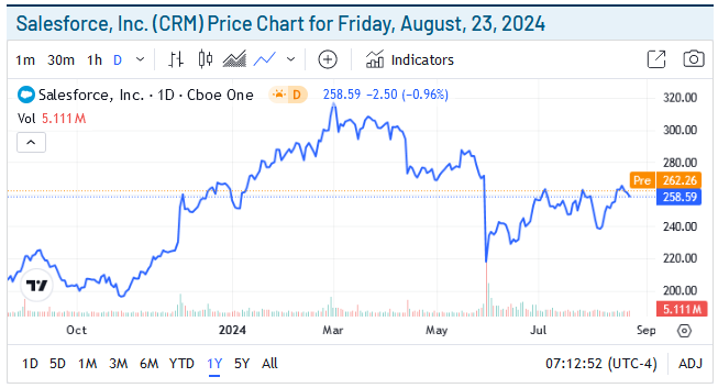 SalesForce Price Chart