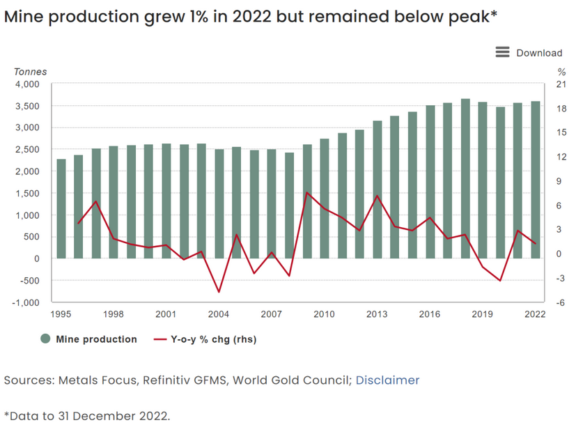 Mine Production Growth