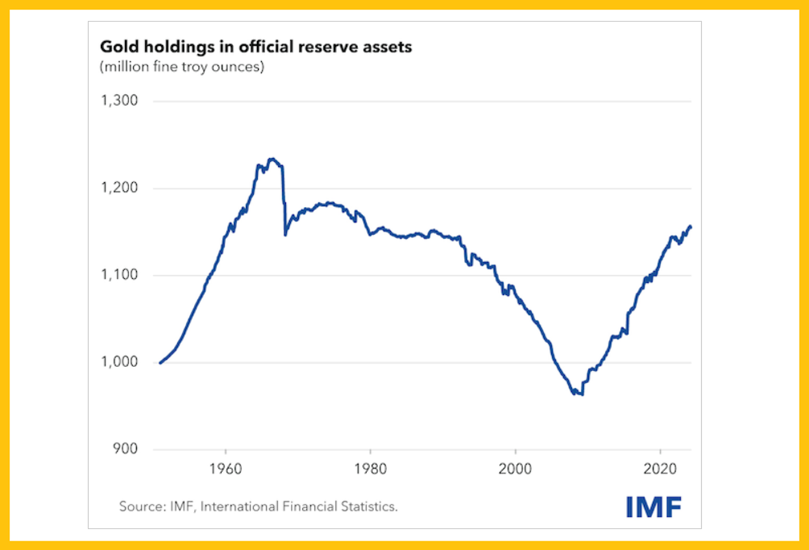 Gold Holdings in Reserve Assets