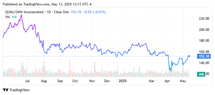 QUALCOMM Incorporated (QCOM) Price Chart