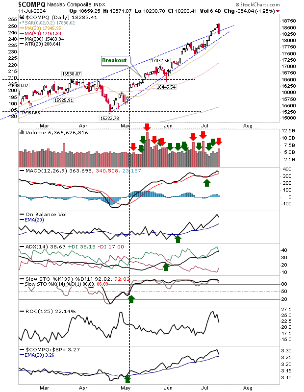 COMPQ-Daily Chart