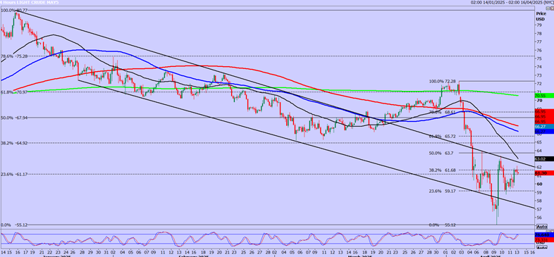 WTI Crude-4-Hour Chart