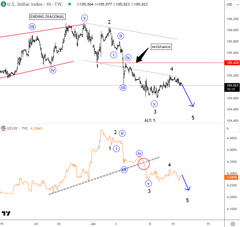 USD Hourly Chart