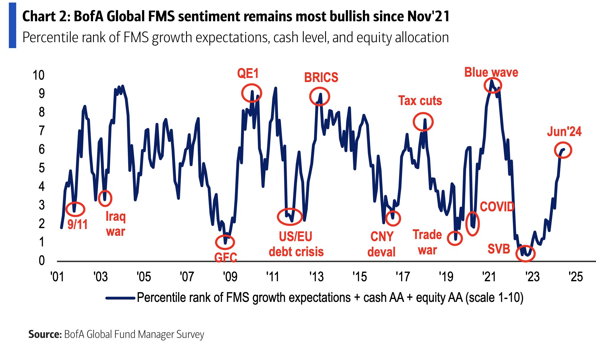 Global BofA Fund Manager Survey, June 18th, 2024