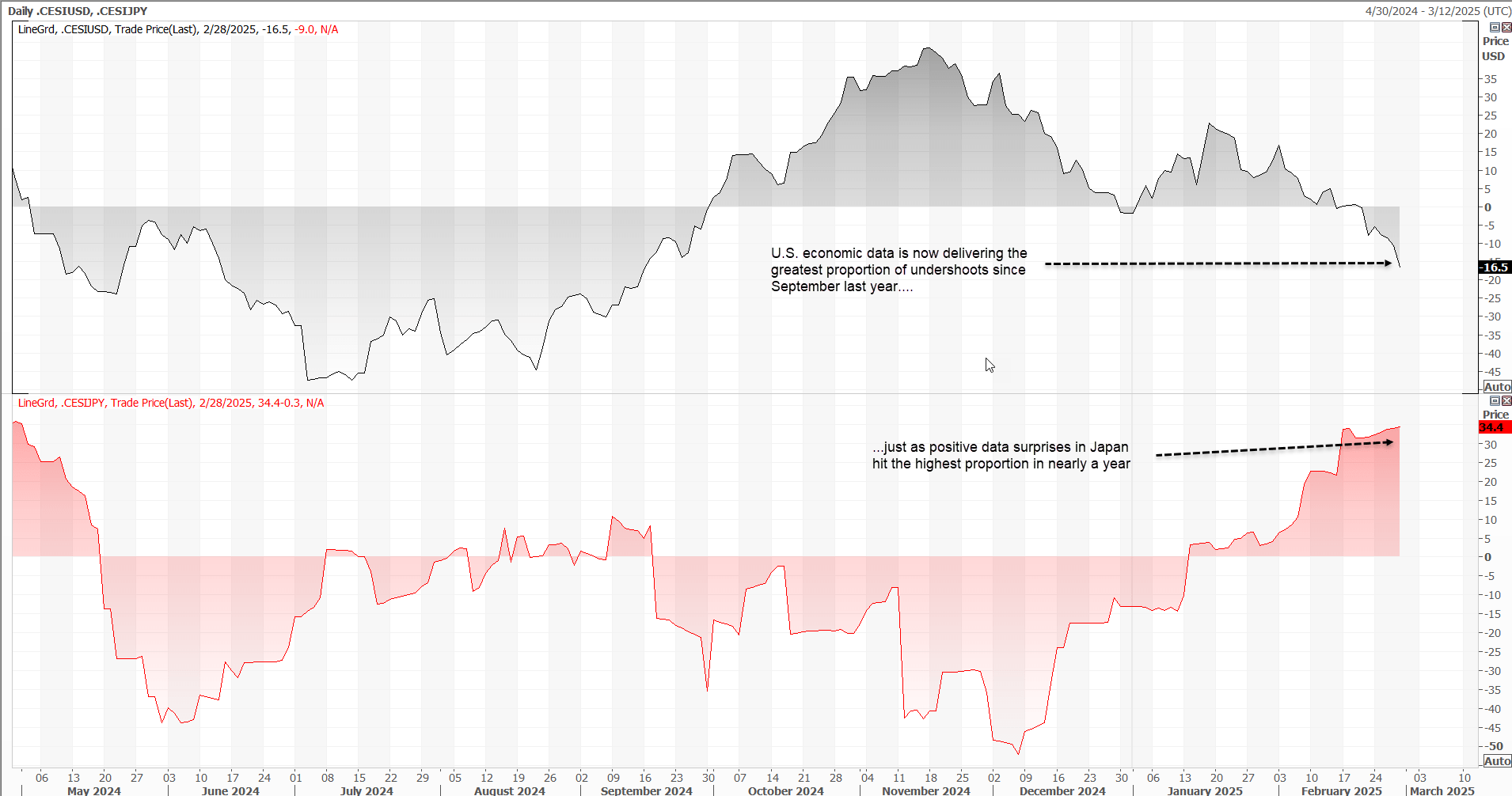 Citi Economic Surprise Index for USD/JPY