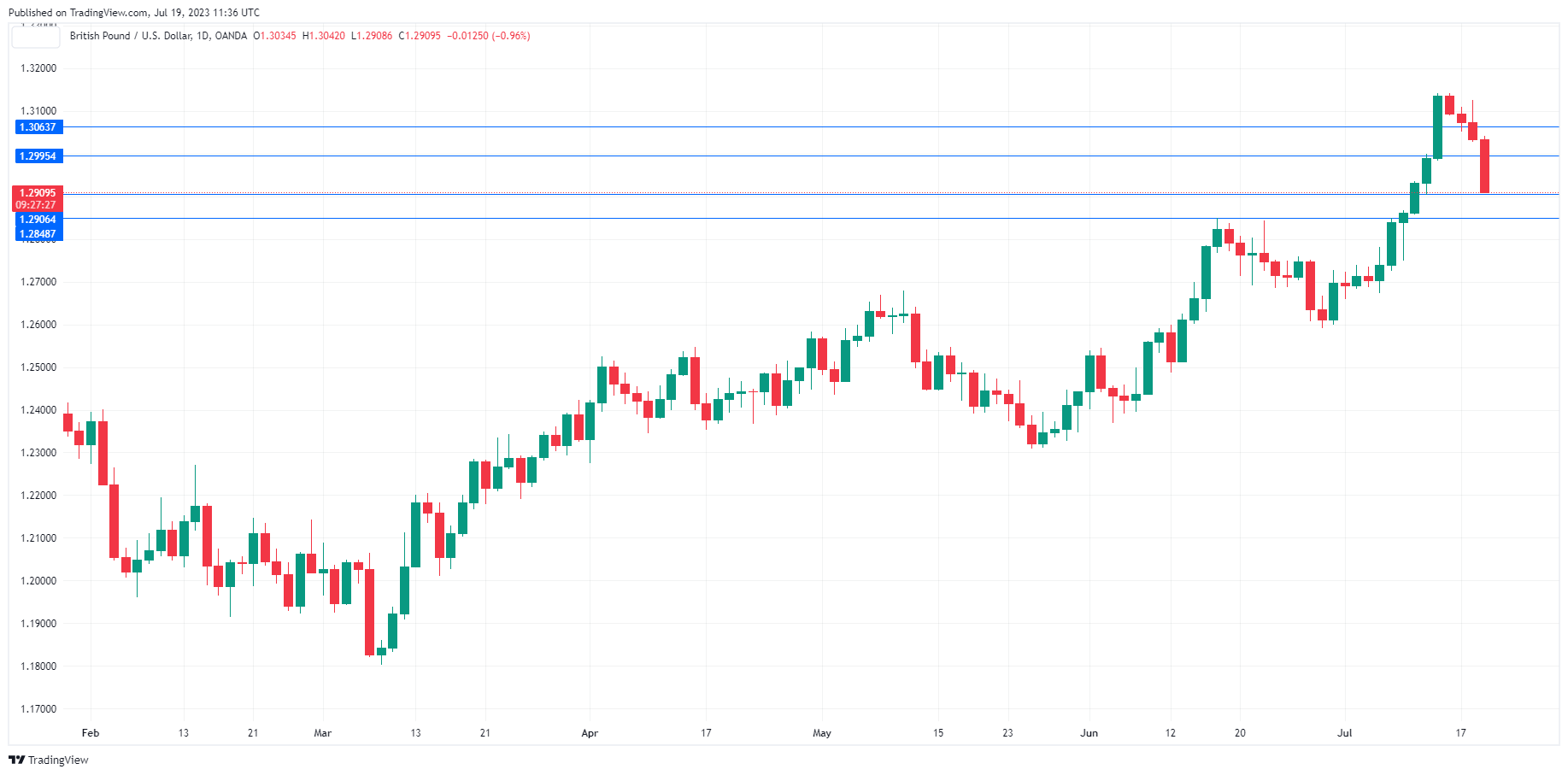 GBP/USD Daily Chart