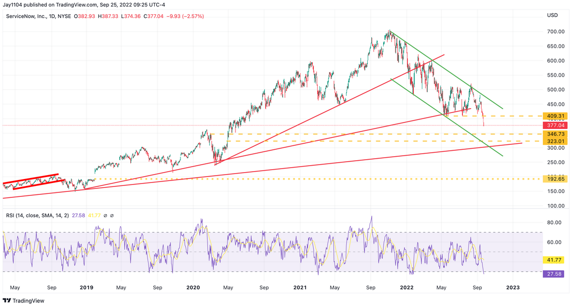 ServiceNow Daily Chart