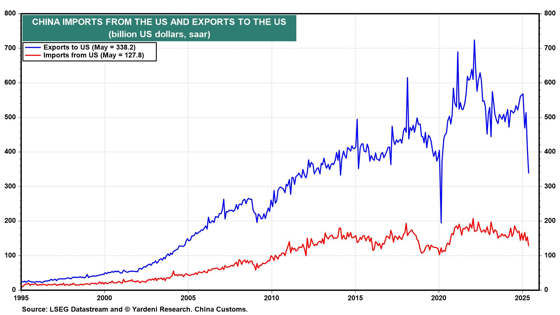 China-US Imports and Exports