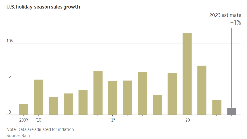 US Holdiay-Season Sales Growth