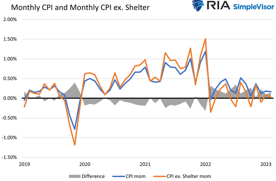 Monthly CPI Excluding Shelter