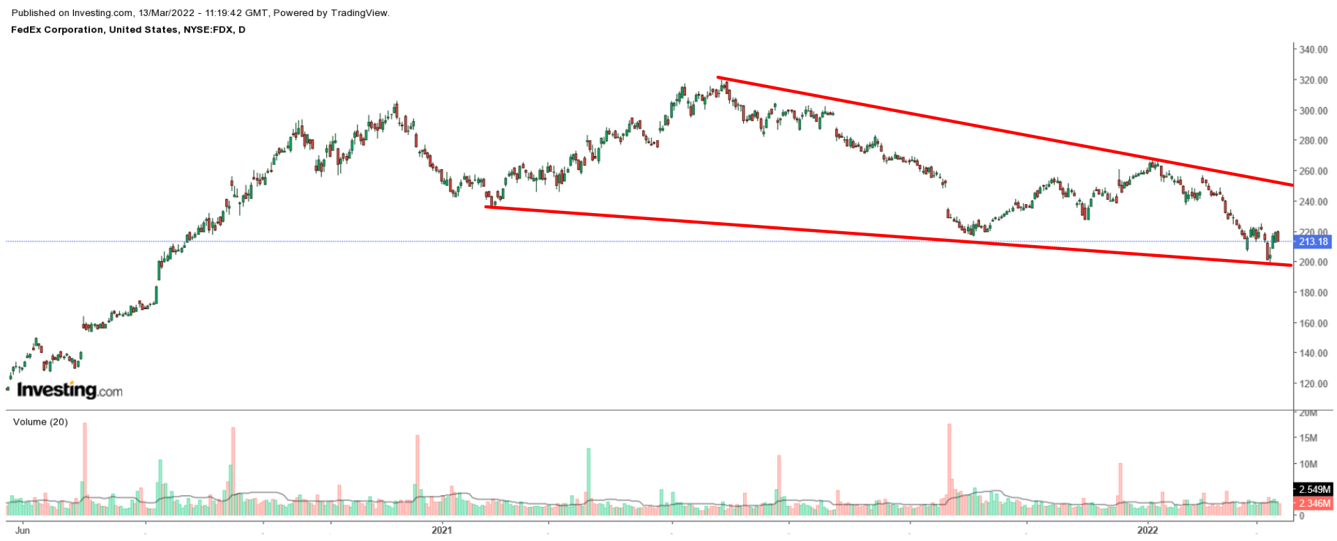 FedEx Daily Chart