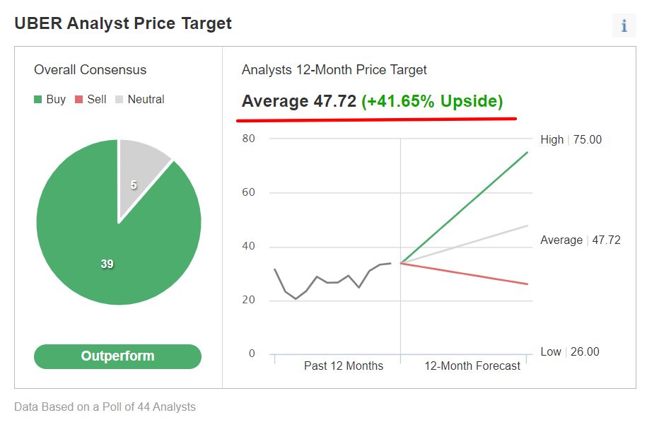 Uber Consensus Estimates