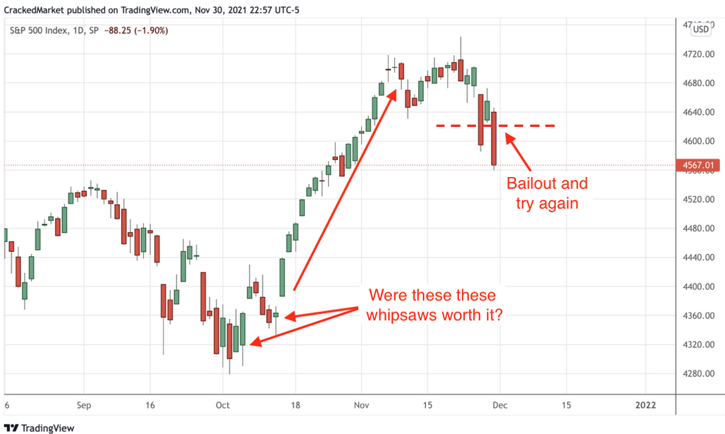 S&P 500 Index, Daily Chart