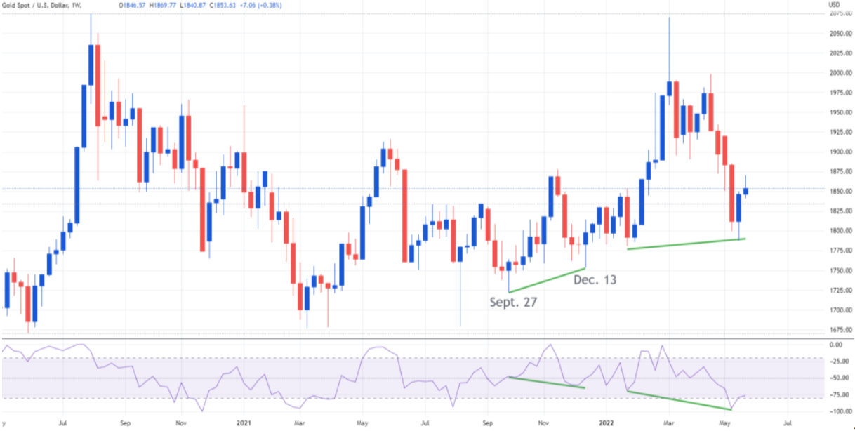 Gold weekly chart.