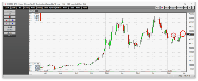 Bitcoin Weekly Chart.