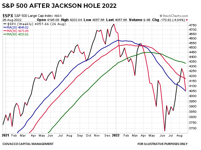 SPX Weekly Chart After Jackson Hole 2022