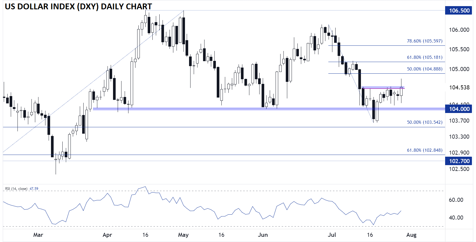 DXY-Daily Chart