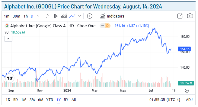 Alphabet Price Chart