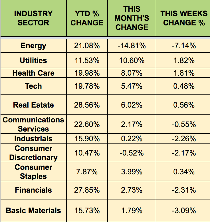 Sectors Weekly Performance