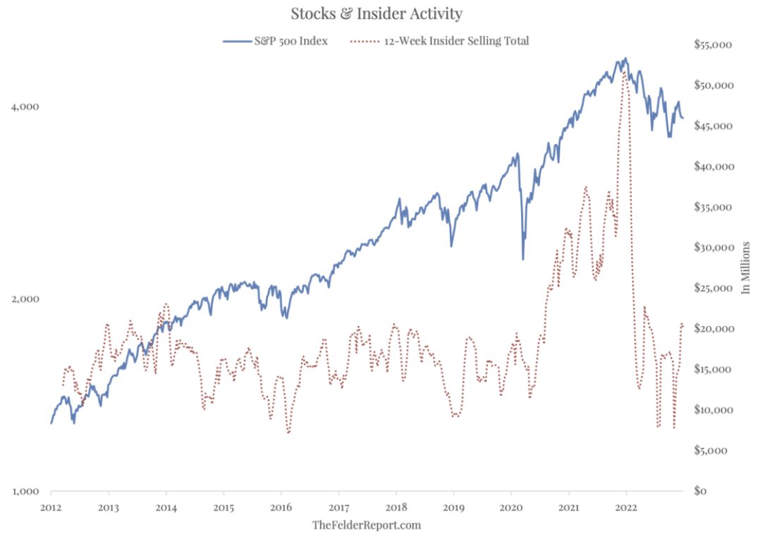 S&P 500/12-Week Insider Selling Total