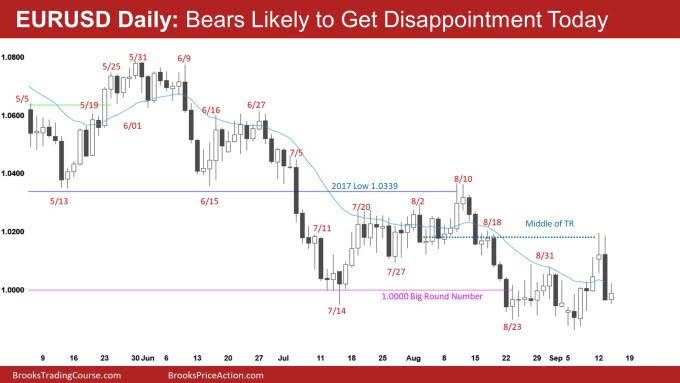 EUR/USD Daily Chart.