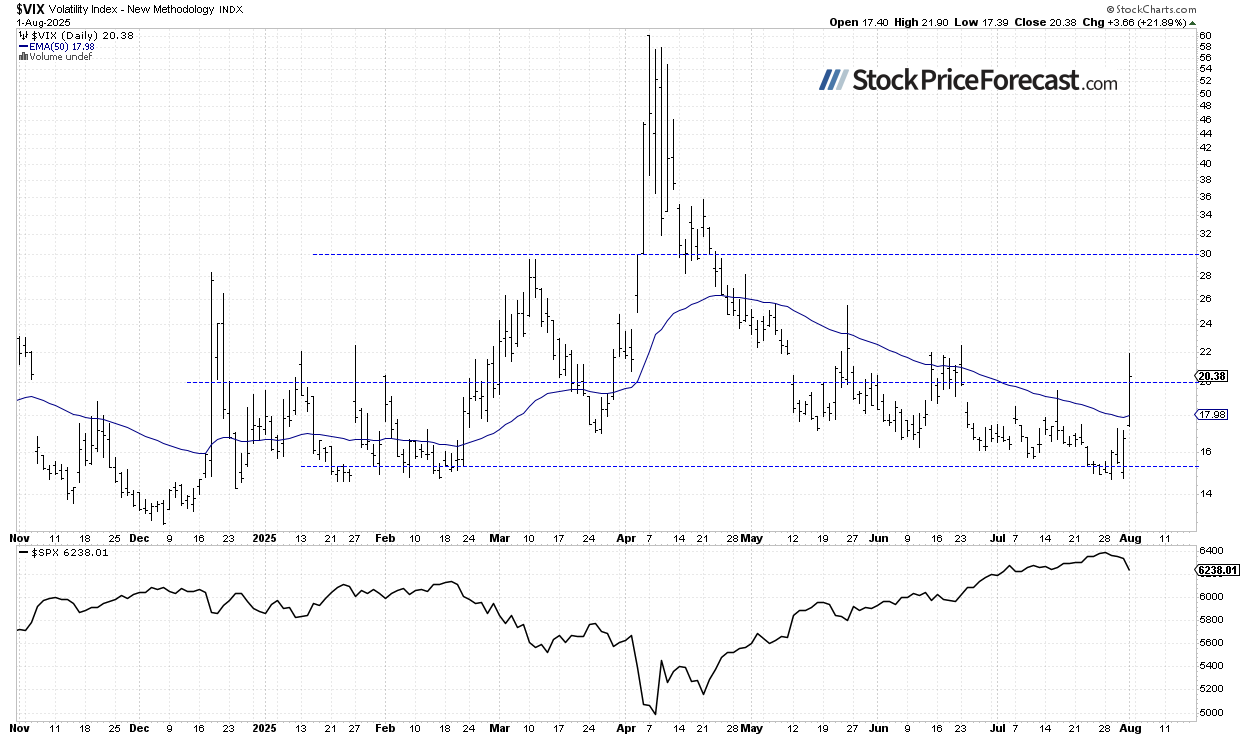 VIX-Daily Chart