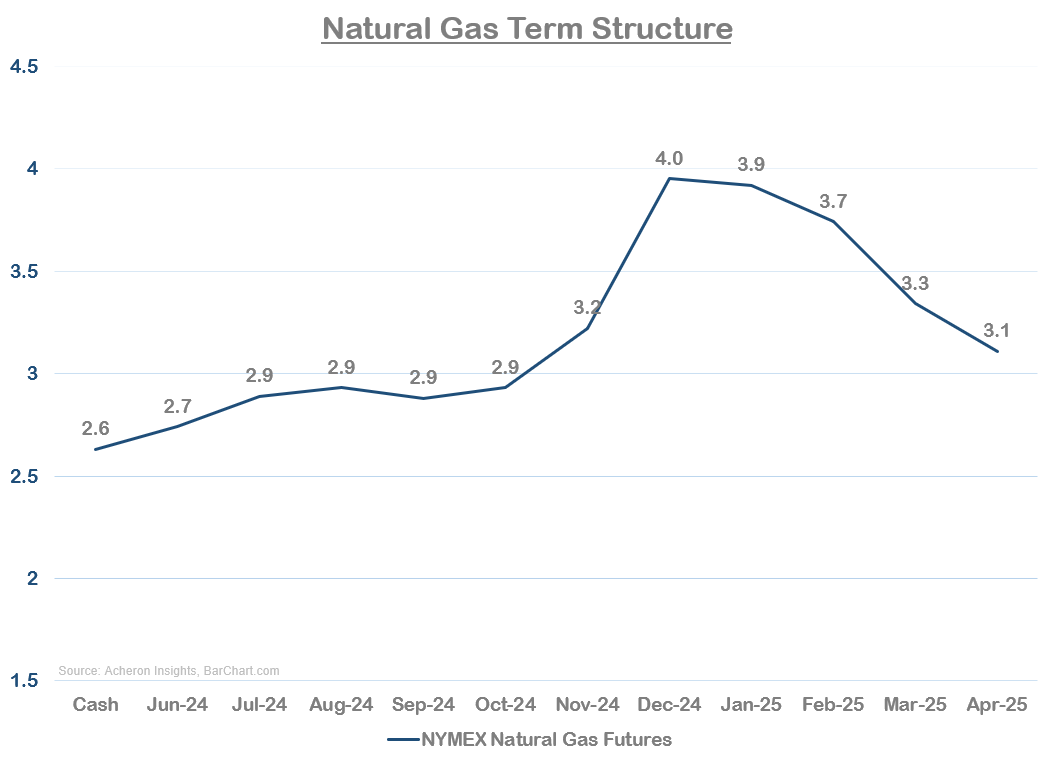 Nat Gas Term Structure