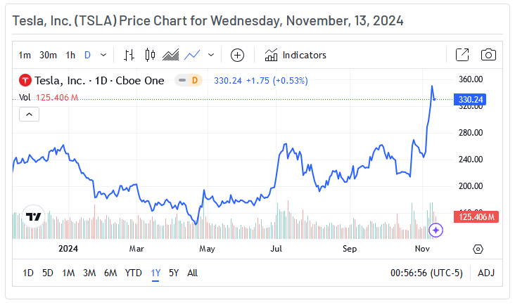 Tesla Price Chart