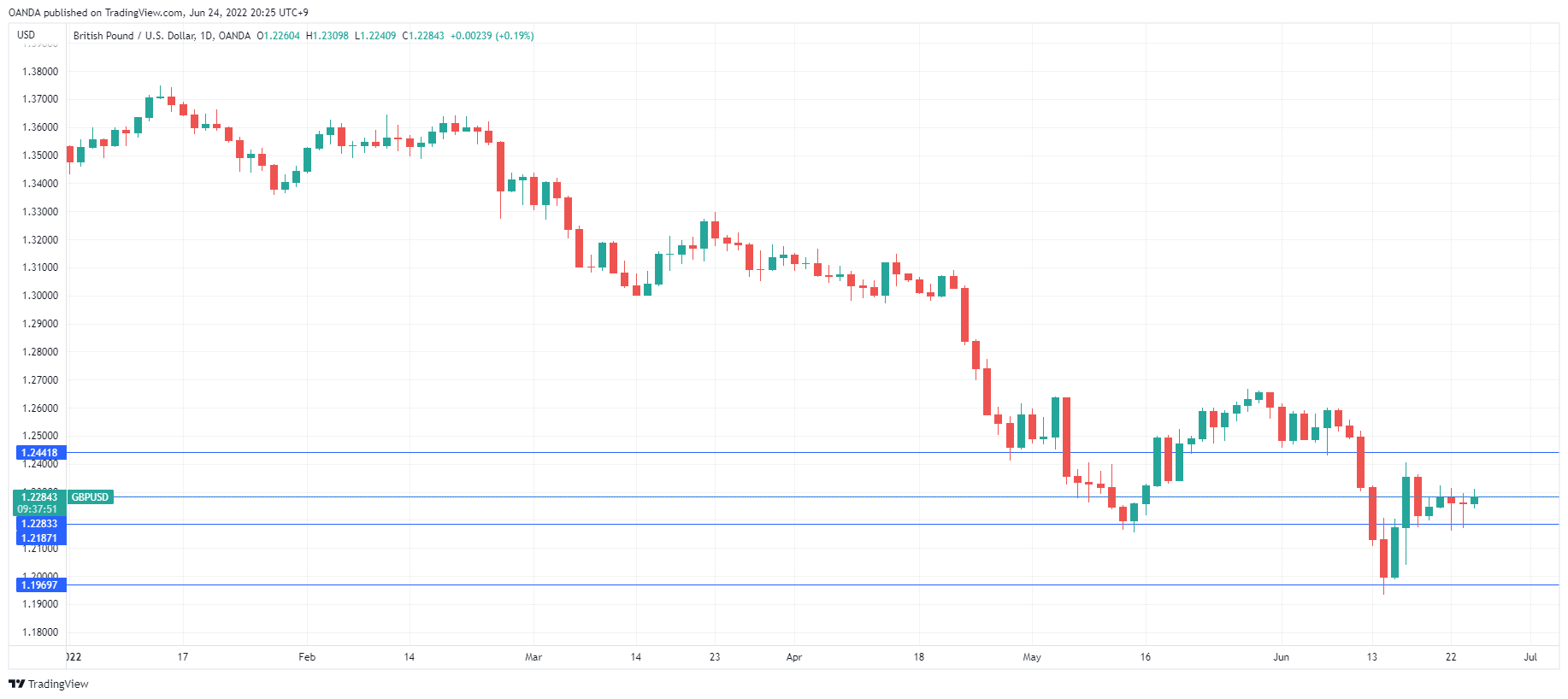 GBP/USD Daily Chart