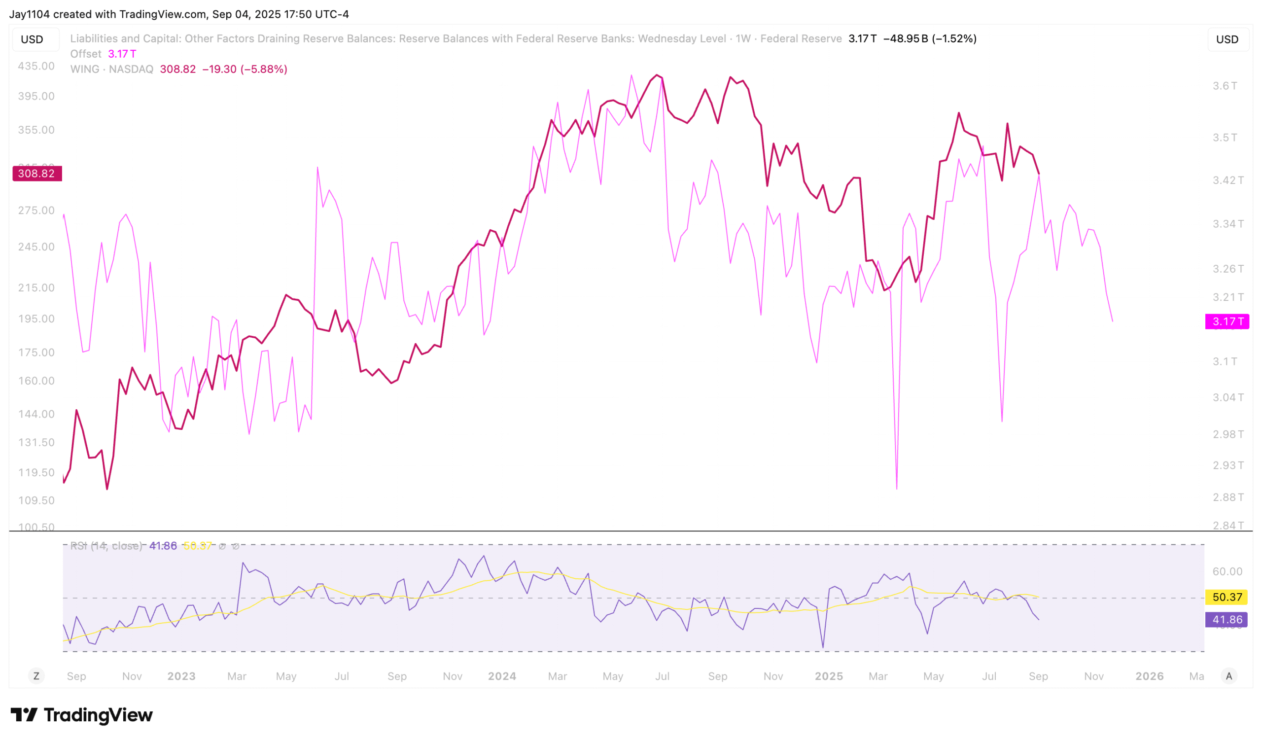 Federal Reserve Balance Chart