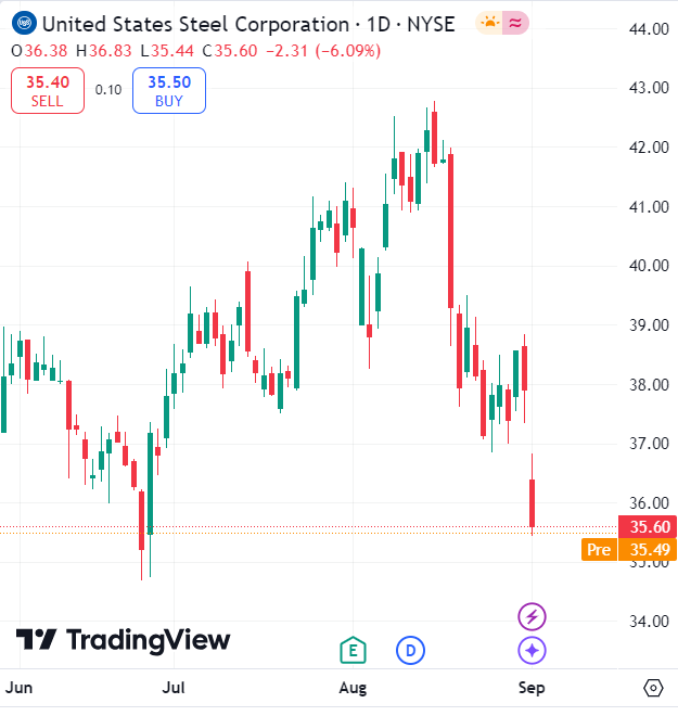 US Steel Corp. Daily Chart