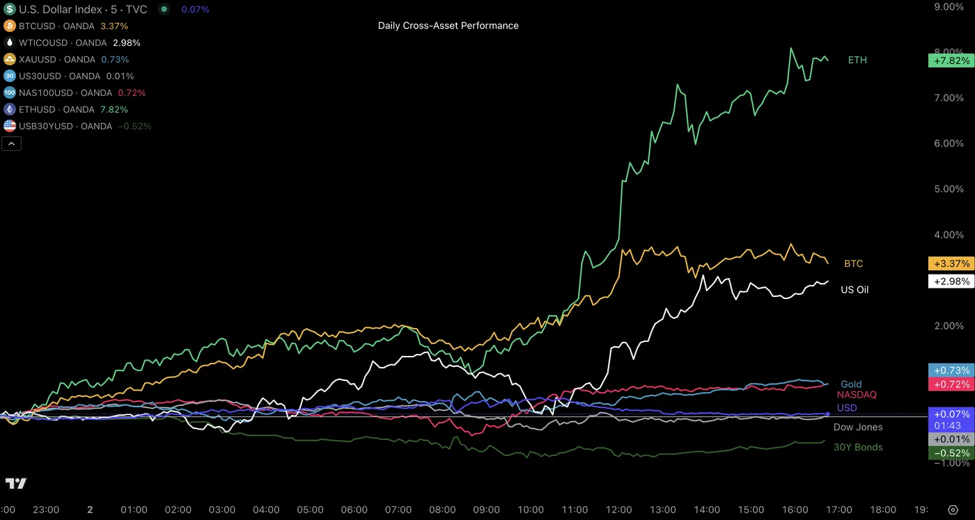 Daily Cross-Asset Performance Daily Cross-Asset Performance