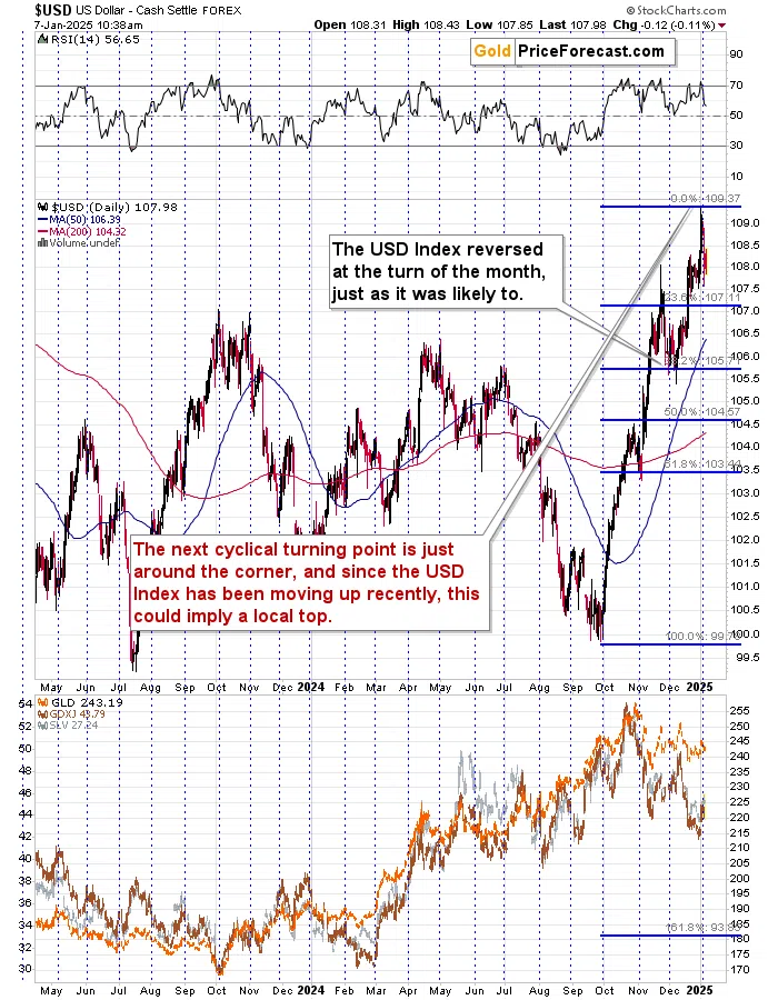 USD Index